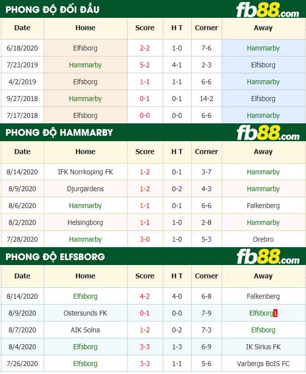 fb88-nhận định kèo bóng đá Hammarby vs Elfsborg
