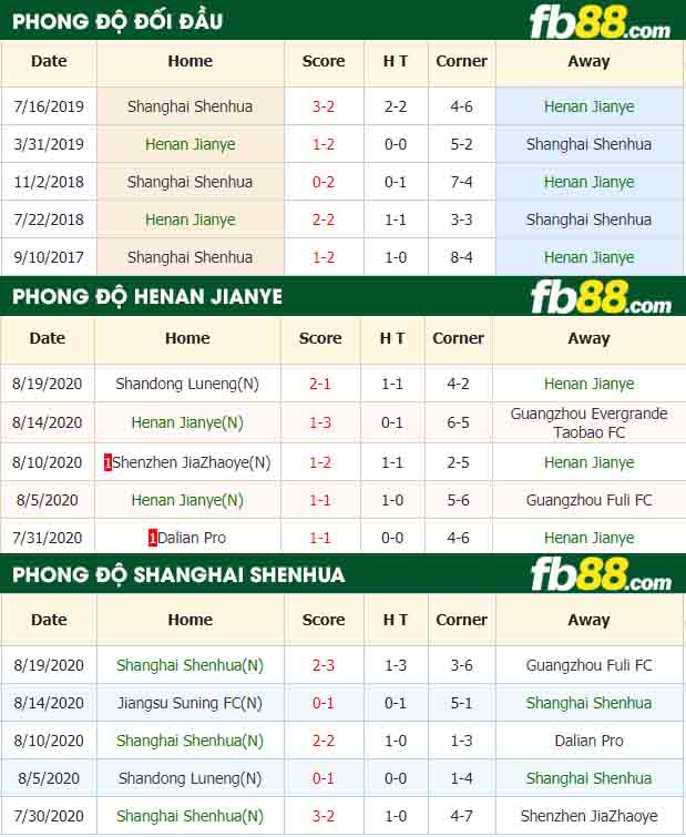 fb88-nhận định kèo bóng đá Henan Jianye vs Shanghai Shenhua