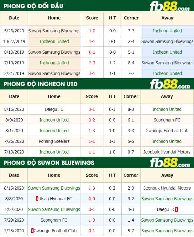 fb88-nhận định kèo bóng đá Incheon United vs Suwon Samsung Bluewings