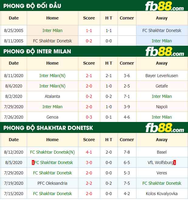 fb88-nhận định kèo bóng đá Inter Milan vs FC Shakhtar Donetsk
