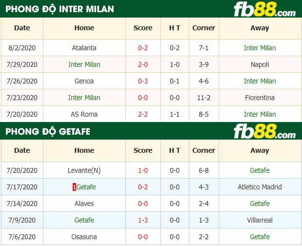 fb88-nhận định kèo bóng đá Inter Milan vs Getafe