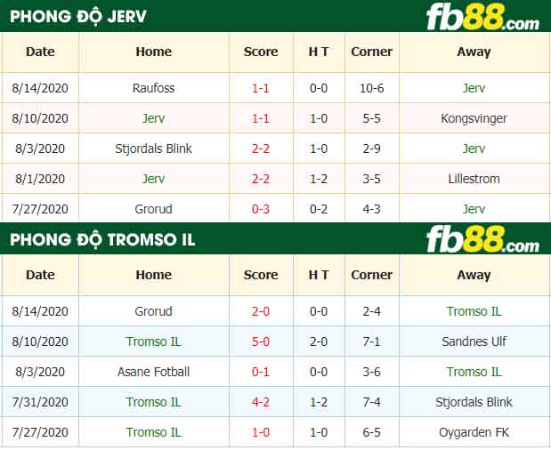 fb88-nhận định kèo bóng đá Jerv vs Tromso IL