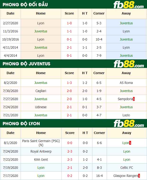 fb88-nhận định kèo bóng đá Juventus vs Lyon