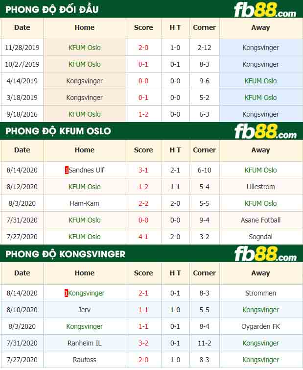 fb88-nhận định kèo bóng đá KFUM Oslo vs Kongsvinger