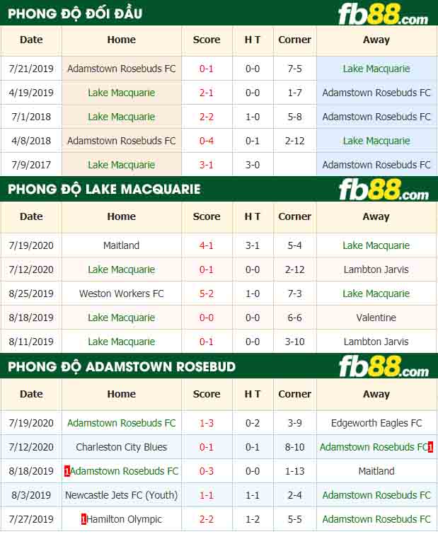 fb88-nhận định kèo bóng đá Lake Macquarie vs Adamstown Rosebud