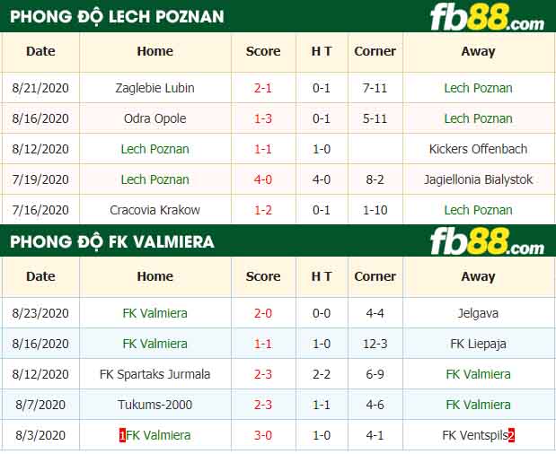 fb88-nhận định kèo bóng đá Lech Poznan vs FK Valmiera