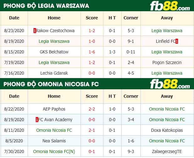 fb88-nhận định kèo bóng đá Legia Warszawa vs Omonia Nicosia FC