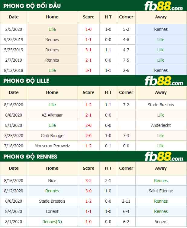 fb88-nhận định kèo bóng đá Lille vs Rennes