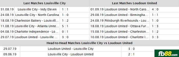 fb88-nhận định kèo bóng đá Loudoun United vs Louisville City FC
