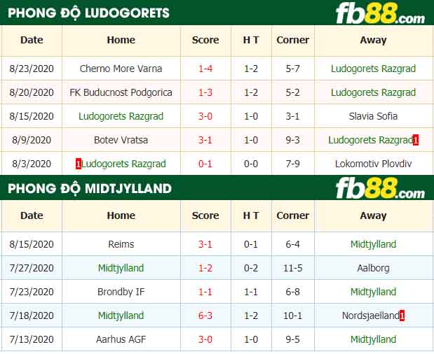 fb88-nhận định kèo bóng đá Ludogorets Razgrad vs Midtjylland