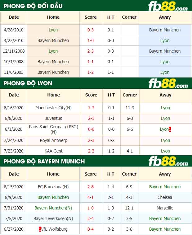 fb88-nhận định kèo bóng đá Lyon vs Bayen Munich