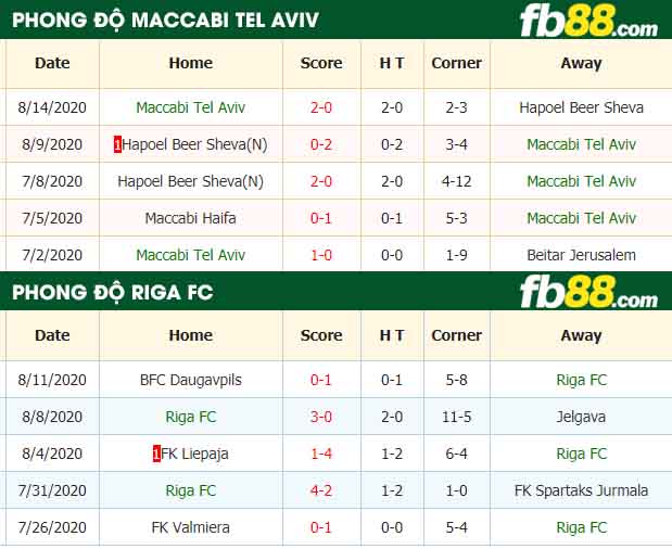 fb88-nhận định kèo bóng đá Maccabi Tel Aviv vs Riga FC