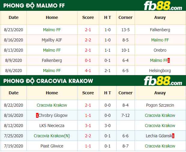 fb88-nhận định kèo bóng đá Malmo FF vs Cracovia Krakow