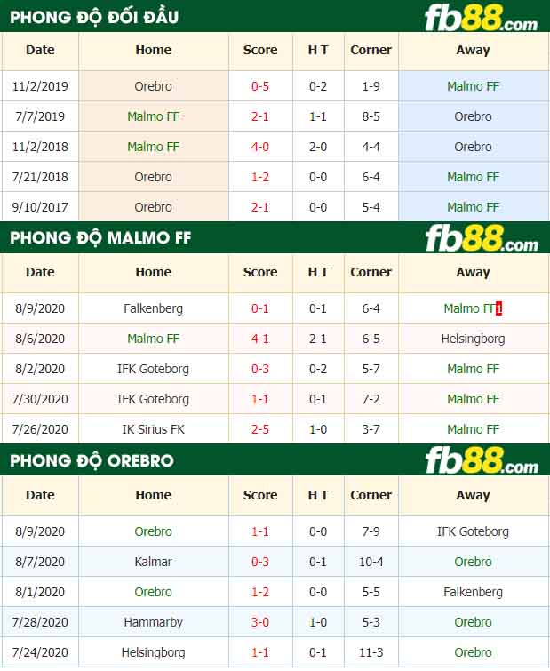 fb88-nhận định kèo bóng đá Malmo FF vs Orebro