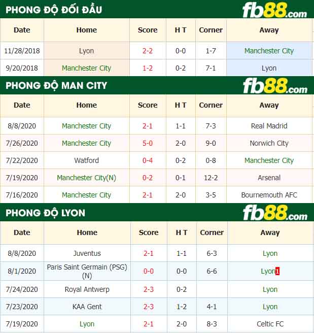 fb88-nhận định kèo bóng đá Manchester City vs Lyon