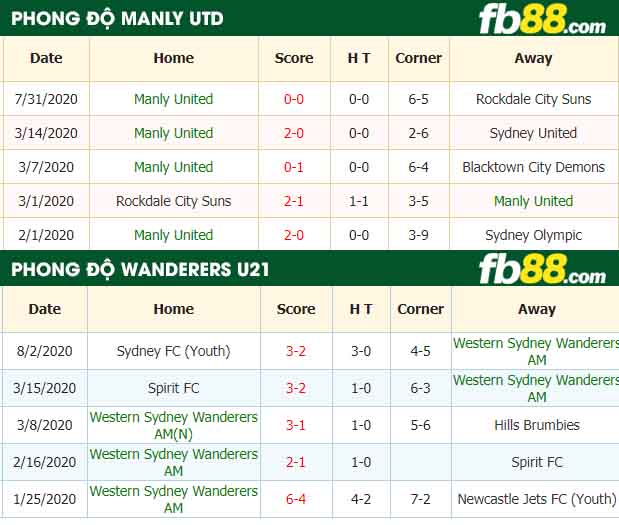 fb88-nhận định kèo bóng đá Manly Utd vs WS Wanderers U21