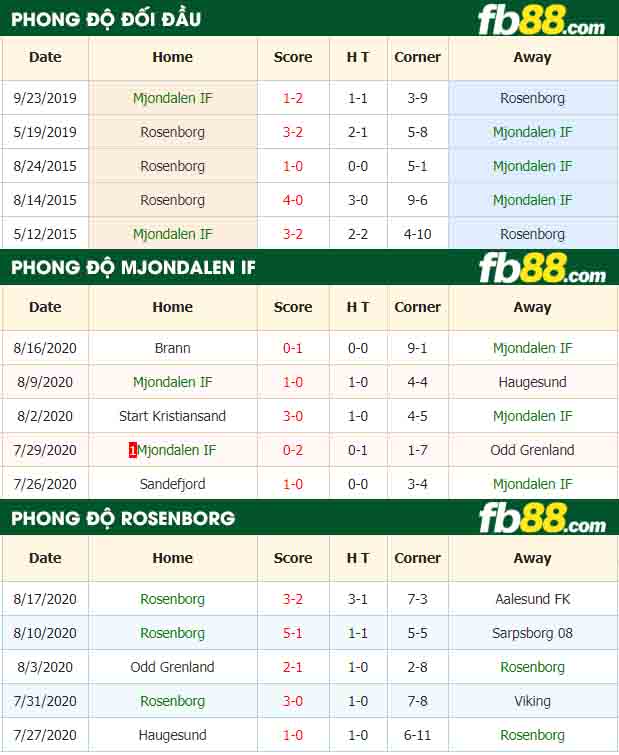 fb88-nhận định kèo bóng đá Mjondalen IF vs Rosenborg
