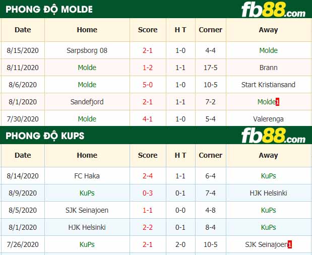 fb88-nhận định kèo bóng đá Molde vs KuPs