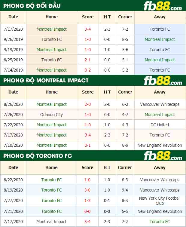 fb88-nhận định kèo bóng đá Montreal Impact vs Toronto FC