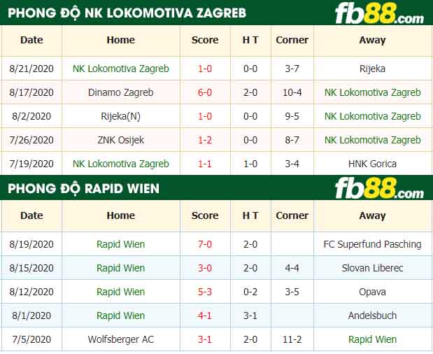 fb88-nhận định kèo bóng đá NK Lokomotiva Zagreb vs Rapid Wien