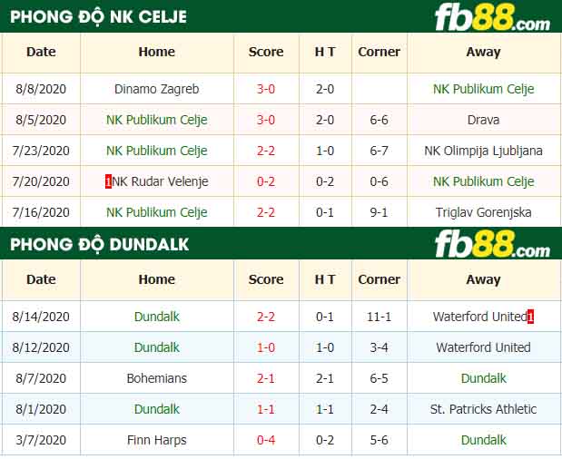 fb88-nhận định kèo bóng đá NK Publikum Celje vs Dundalk