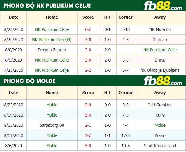 fb88-nhận định kèo bóng đá NK Publikum Celje vs Molde
