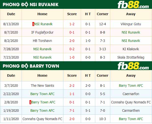 fb88-nhận định kèo bóng đá NSI Runavik vs Barry Town AFC