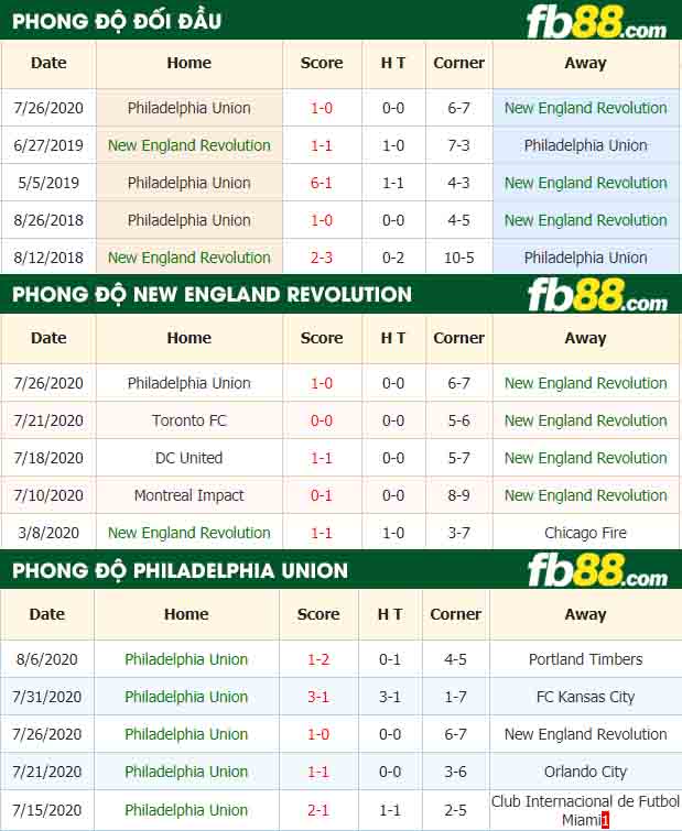 fb88-nhận định kèo bóng đá New England Revolution vs Philadelphia Union