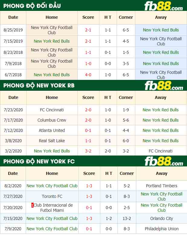 fb88-nhận định kèo bóng đá New York Red Bulls vs New York City Football Club