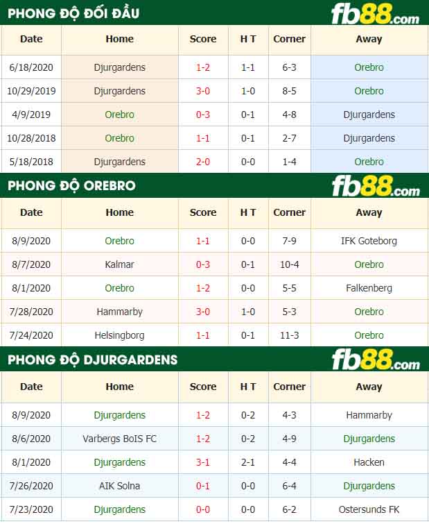 fb88-nhận định kèo bóng đá Orebro vs Djurgardens