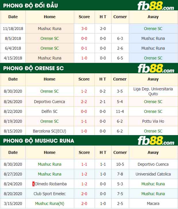fb88-nhận định kèo bóng đá Orense SC vs Mushuc Runa
