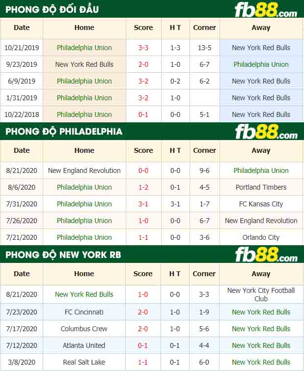 fb88-nhận định kèo bóng đá Philadelphia Union vs New York Red Bulls