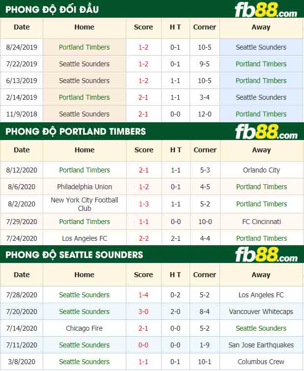 fb88-nhận định kèo bóng đá Portland Timbers vs Seattle Sounders