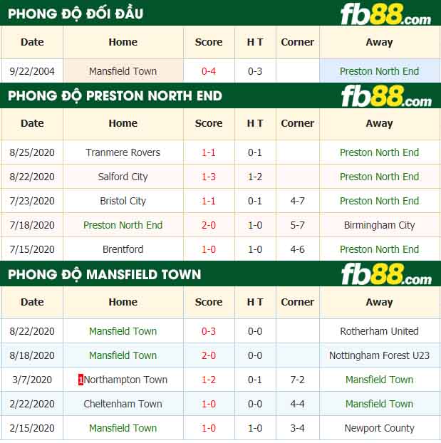 fb88-nhận định kèo bóng đá Preston North End vs Mansfield Town