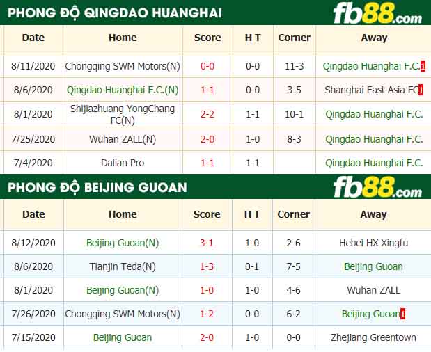 fb88-nhận định kèo bóng đá Qingdao Huanghai F.C. vs Beijing Guoan