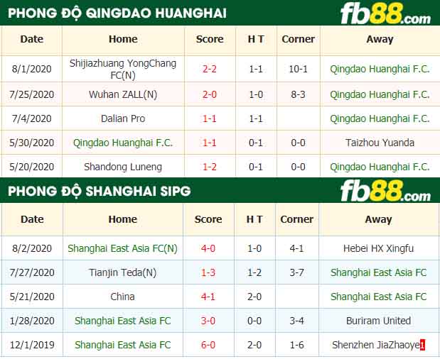 fb88-nhận định kèo bóng đá Qingdao Huanghai vs Shanghai SIPG