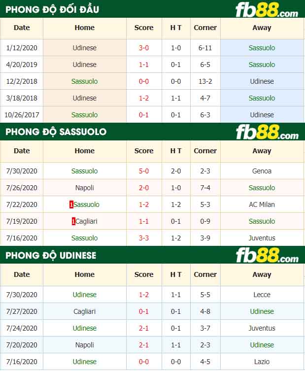 fb88-nhận định kèo bóng đá Sassuolo vs Udinese