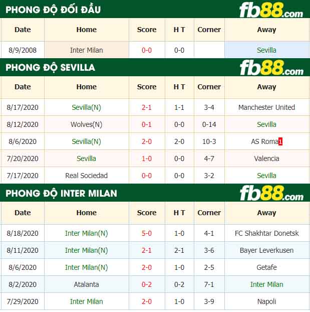 fb88-nhận định kèo bóng đá Sevilla vs Inter Milan
