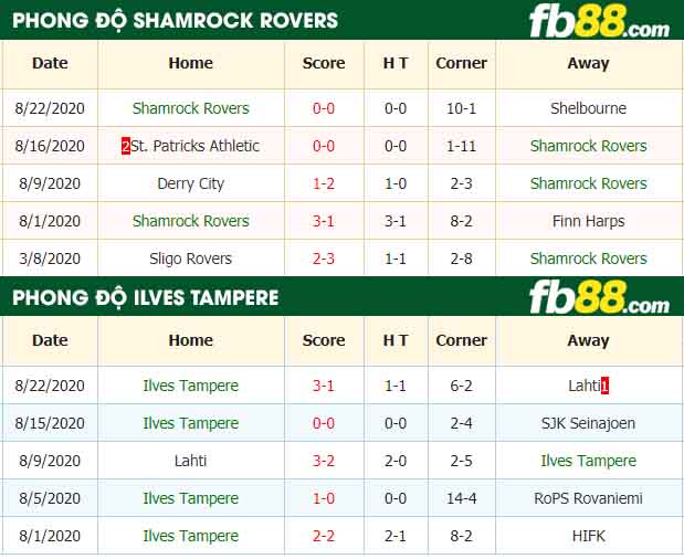 fb88-nhận định kèo bóng đá Shamrock Rovers vs Ilves Tampere