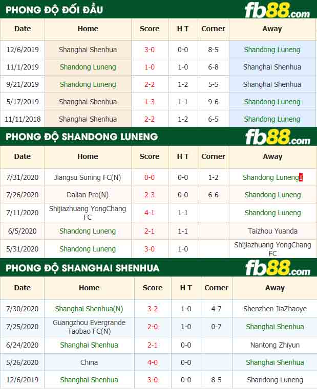 fb88-nhận định kèo bóng đá Shandong Luneng vs Shanghai Shenhua