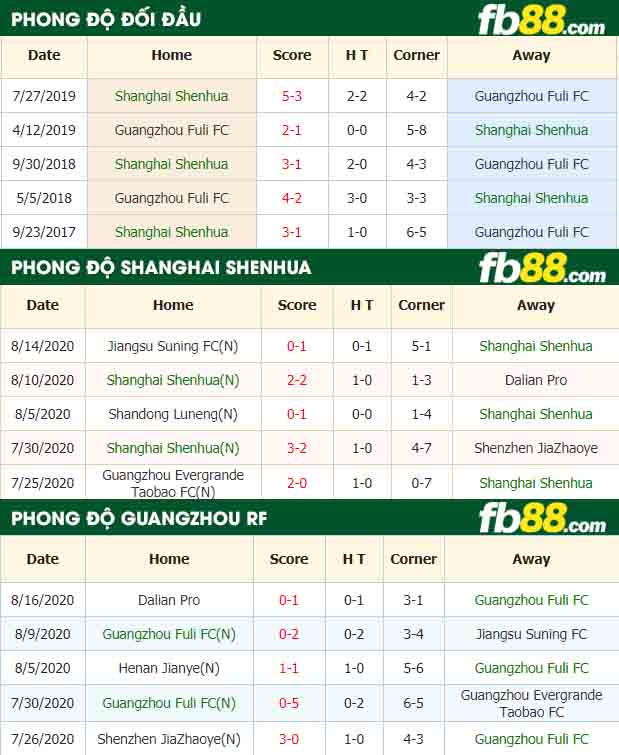 fb88-nhận định kèo bóng đá Shanghai Shenhua vs Guangzhou Fuli FC