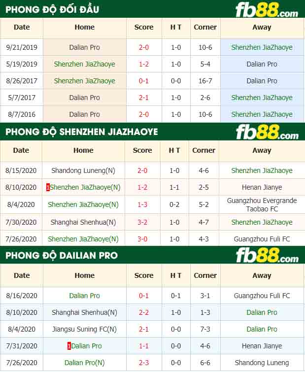 fb88-nhân định kèo bóng đá Shenzhen JiaZhaoye vs Dalian Pro
