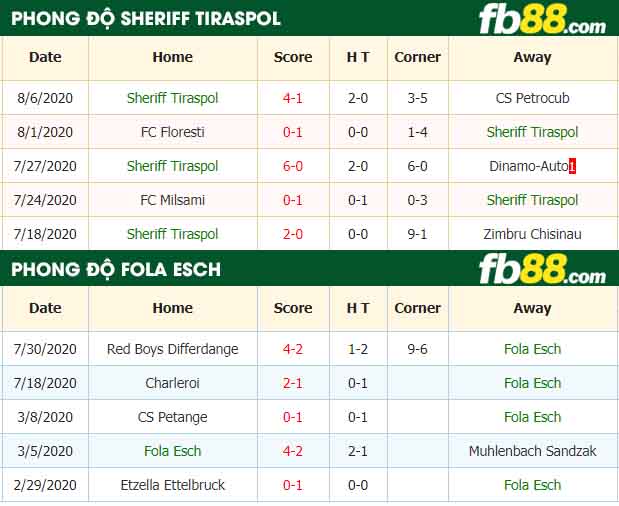 fb88-nhận định kèo bóng đá Sheriff Tiraspol vs Fola Esch