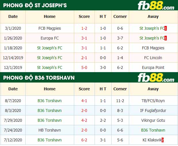 fb88-nhận định kèo bóng đá St Joseph's FC vs B36 Torshavn