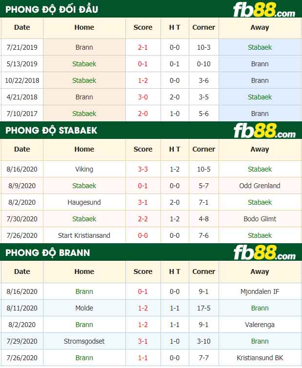 fb88-nhận định kèo bóng đá Stabaek vs Brann