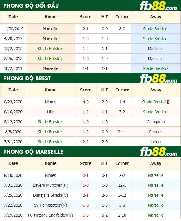 fb88-nhận định kèo bóng đá Stade Brestois vs Marseille