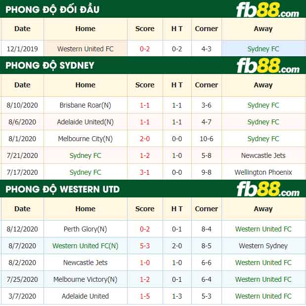 fb88-nhận định kèo bóng đá Sydney FC vs Western United FC