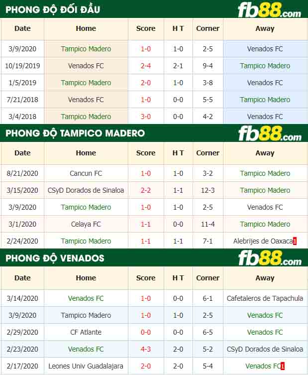 fb88-nhận định kèo bóng đá Tampico Madero vs Venados FC