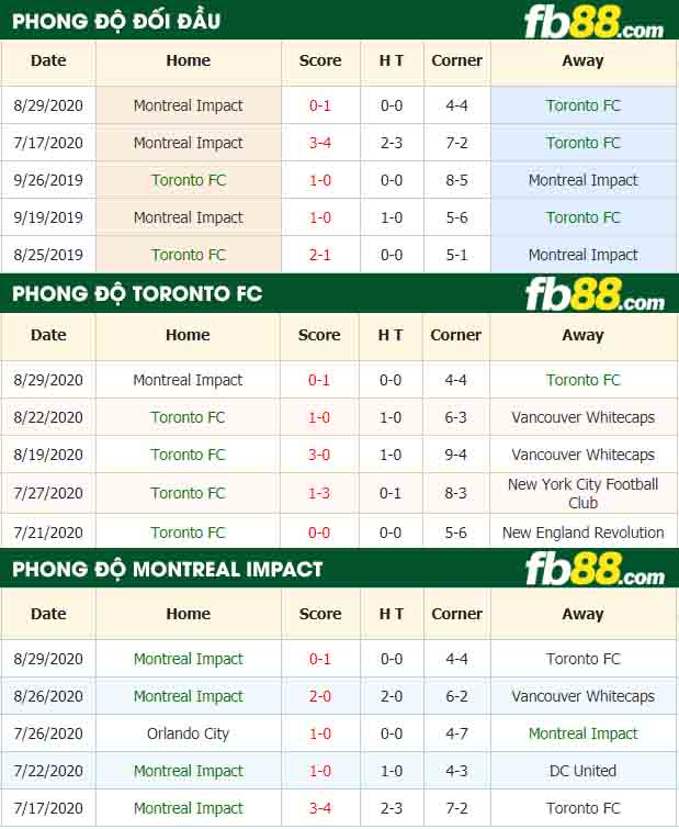fb88-nhận định kèo bóng đá Toronto FC vs Montreal Impact