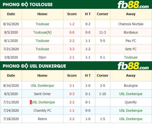 fb88-nhận định kèo bóng đá Toulouse vs USL Dunkerque